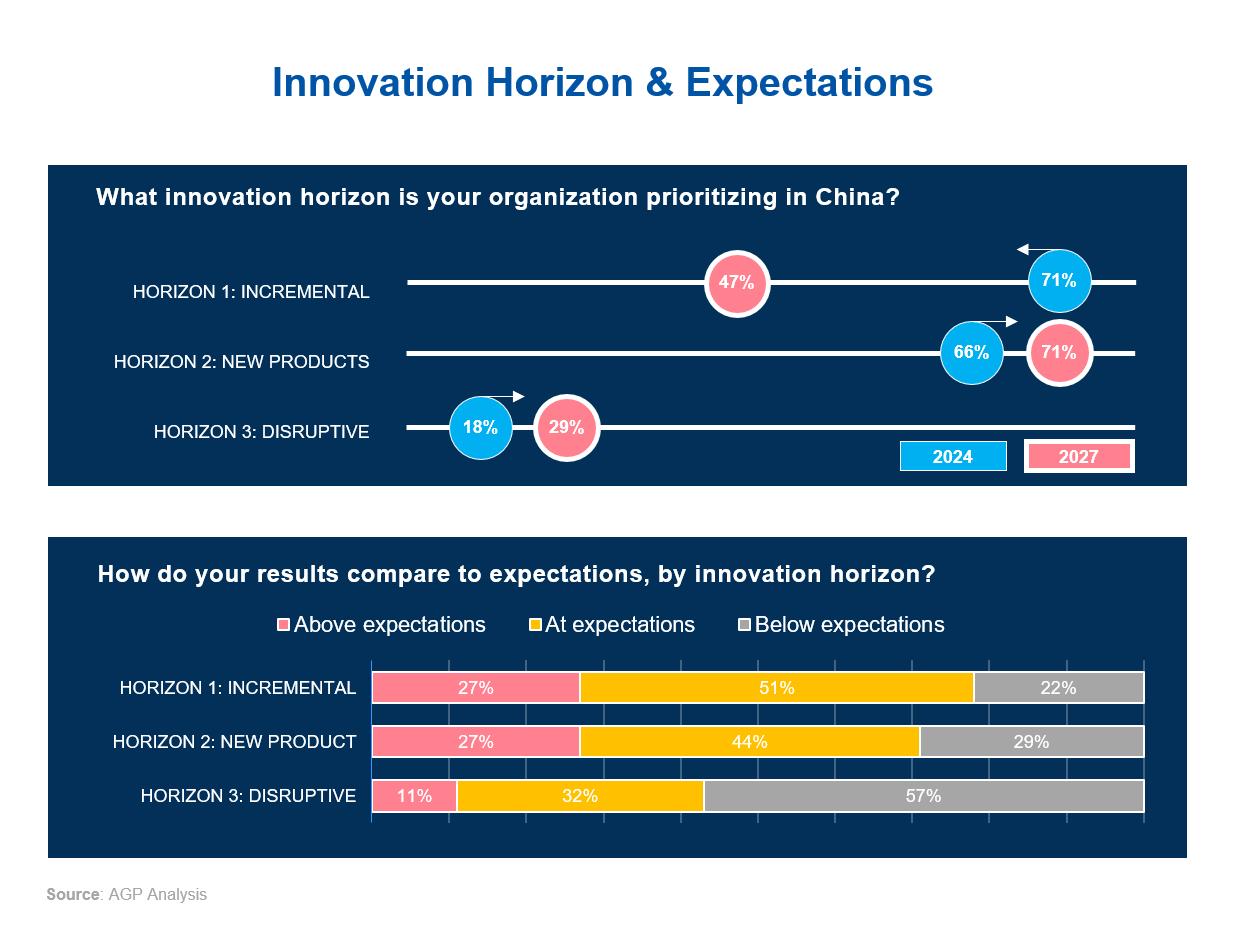 Innovation Horizon & Expectations